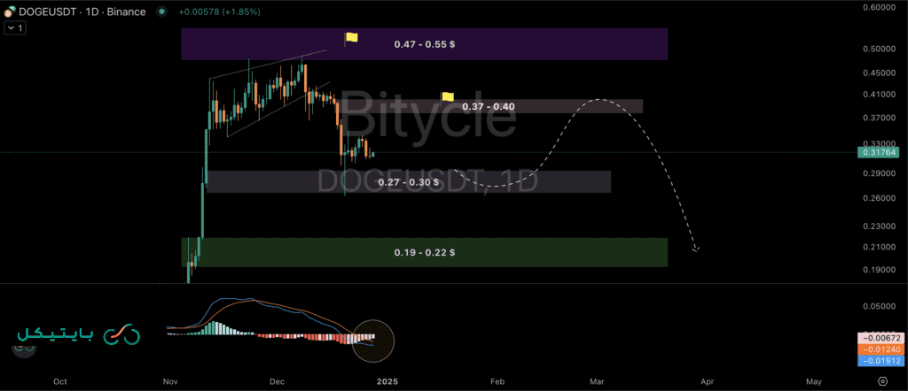 تحلیل اندیکاتور MACD در تایم فریم روزانه